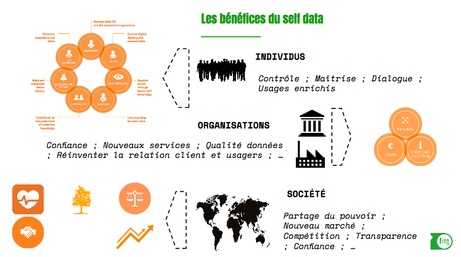 Bénéfices du self data