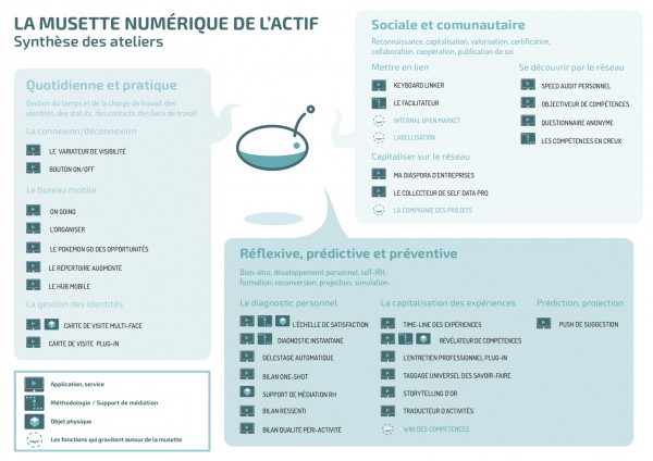 Cartographie des fonctions de la Musette numérique de l'actif